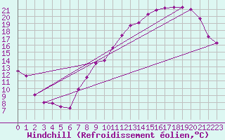Courbe du refroidissement olien pour Beauvais (60)
