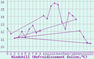 Courbe du refroidissement olien pour Berzme (07)