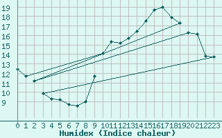 Courbe de l'humidex pour Pordic (22)