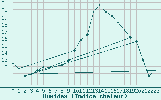 Courbe de l'humidex pour Steenvoorde (59)