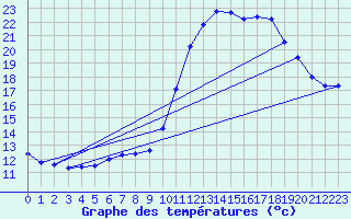 Courbe de tempratures pour Cazaux (33)