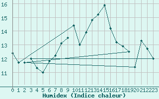 Courbe de l'humidex pour Aberdaron