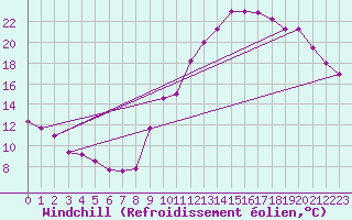 Courbe du refroidissement olien pour Ile d
