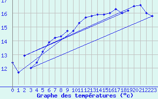 Courbe de tempratures pour Calais / Marck (62)