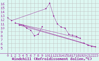 Courbe du refroidissement olien pour Asnelles (14)