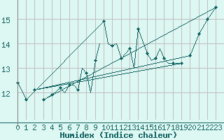 Courbe de l'humidex pour Rost Flyplass