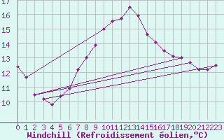 Courbe du refroidissement olien pour Dinard (35)