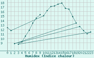 Courbe de l'humidex pour Verges (Esp)