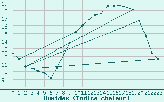 Courbe de l'humidex pour Vanclans (25)