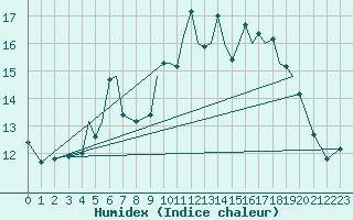 Courbe de l'humidex pour Rorvik / Ryum