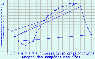 Courbe de tempratures pour Dounoux (88)