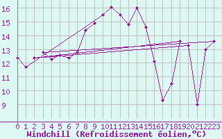 Courbe du refroidissement olien pour Maupas - Nivose (31)
