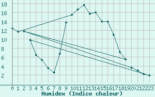 Courbe de l'humidex pour Figari (2A)