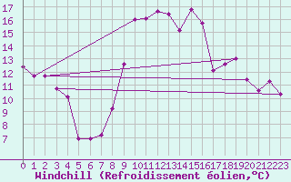 Courbe du refroidissement olien pour Mende - Chabrits (48)