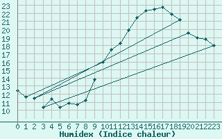 Courbe de l'humidex pour Ambrieu (01)