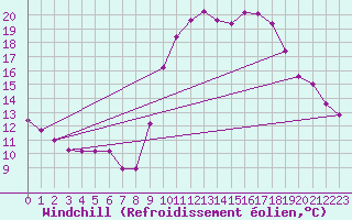 Courbe du refroidissement olien pour Gros-Rderching (57)