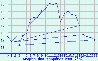 Courbe de tempratures pour Moorgrund Graefen-Ni