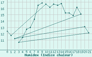 Courbe de l'humidex pour Holmon