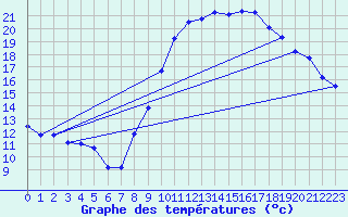 Courbe de tempratures pour Breuillet (17)