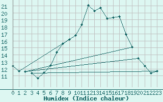 Courbe de l'humidex pour Soria (Esp)