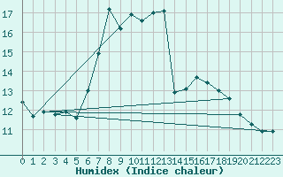 Courbe de l'humidex pour Wynau