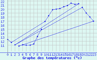 Courbe de tempratures pour Chteaudun (28)