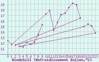 Courbe du refroidissement olien pour Saint-Martial-de-Vitaterne (17)