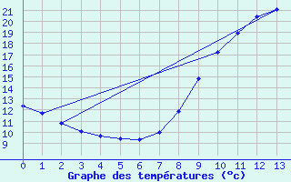 Courbe de tempratures pour Lablachre (07)