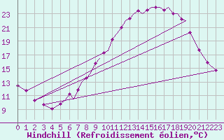 Courbe du refroidissement olien pour Hawarden