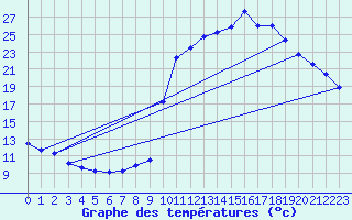 Courbe de tempratures pour Thoiras (30)