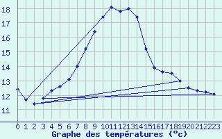 Courbe de tempratures pour Feldkirchen