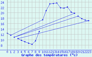 Courbe de tempratures pour Verngues - Hameau de Cazan (13)