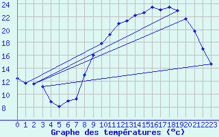 Courbe de tempratures pour Ambrieu (01)