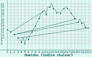 Courbe de l'humidex pour Bilbao (Esp)