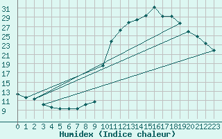 Courbe de l'humidex pour Thoiras (30)