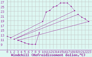 Courbe du refroidissement olien pour Sain-Bel (69)