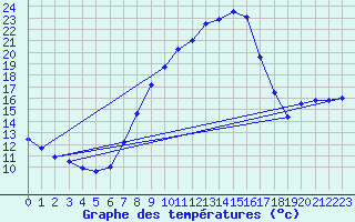 Courbe de tempratures pour Offenbach Wetterpar