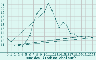 Courbe de l'humidex pour Saalbach