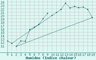 Courbe de l'humidex pour Bad Tazmannsdorf