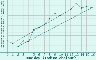 Courbe de l'humidex pour Bad Tazmannsdorf