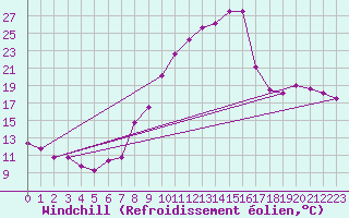 Courbe du refroidissement olien pour Nevers (58)