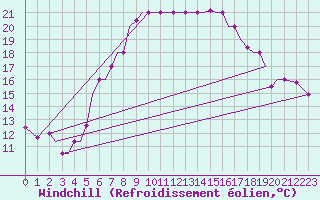Courbe du refroidissement olien pour Chrysoupoli Airport