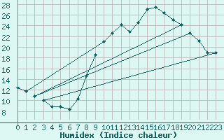 Courbe de l'humidex pour Grardmer (88)