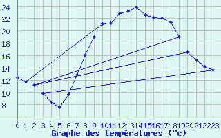 Courbe de tempratures pour Sigenza