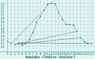 Courbe de l'humidex pour Dellach Im Drautal