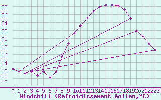 Courbe du refroidissement olien pour Tudela
