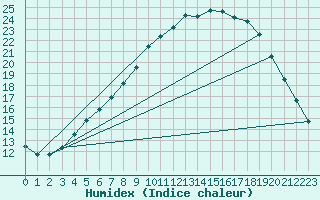 Courbe de l'humidex pour Stora Spaansberget