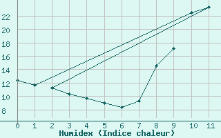 Courbe de l'humidex pour Villard-de-Lans (38)