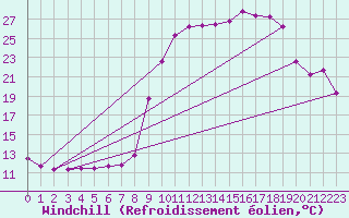 Courbe du refroidissement olien pour Cuxac-Cabards (11)