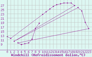 Courbe du refroidissement olien pour Christnach (Lu)